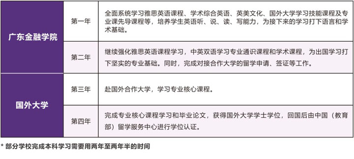 广东金融学院国际本科项目（非统招）